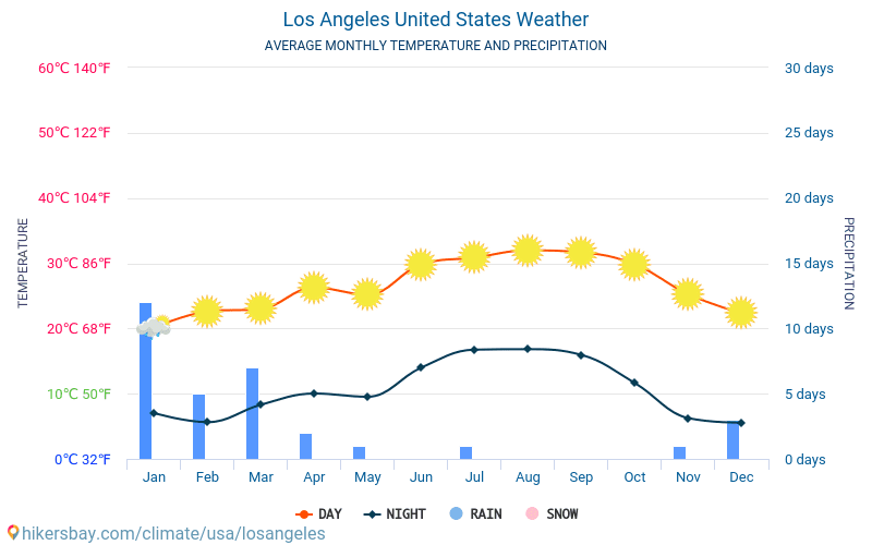 Los Angeles - Average Monthly temperatures and weather 2015 - 2024 Average temperature in Los Angeles over the years. Average Weather in Los Angeles, United States. hikersbay.com