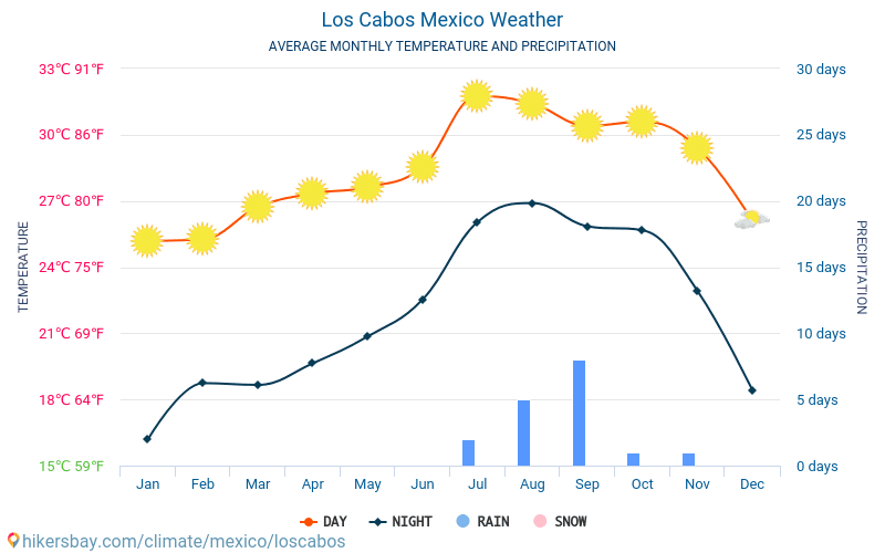 Los Cabos - Clima y temperaturas medias mensuales 2015 - 2024 Temperatura media en Los Cabos sobre los años. Tiempo promedio en Los Cabos, México. hikersbay.com