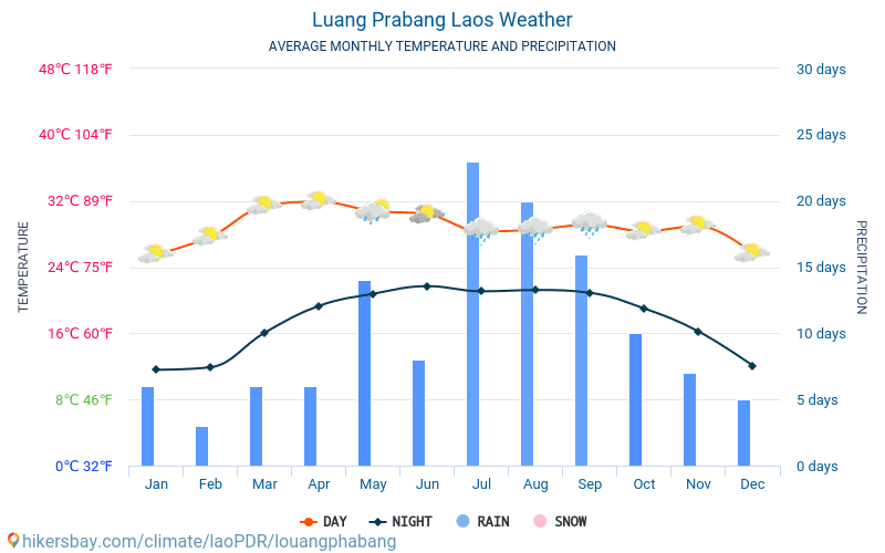 Luang Prabang - Monatliche Durchschnittstemperaturen und Wetter 2015 - 2024 Durchschnittliche Temperatur im Luang Prabang im Laufe der Jahre. Durchschnittliche Wetter in Luang Prabang, laoPDR. hikersbay.com