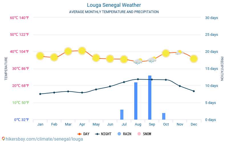 Louga - Temperaturi medii lunare şi vreme 2015 - 2024 Temperatura medie în Louga ani. Meteo medii în Louga, Senegal. hikersbay.com