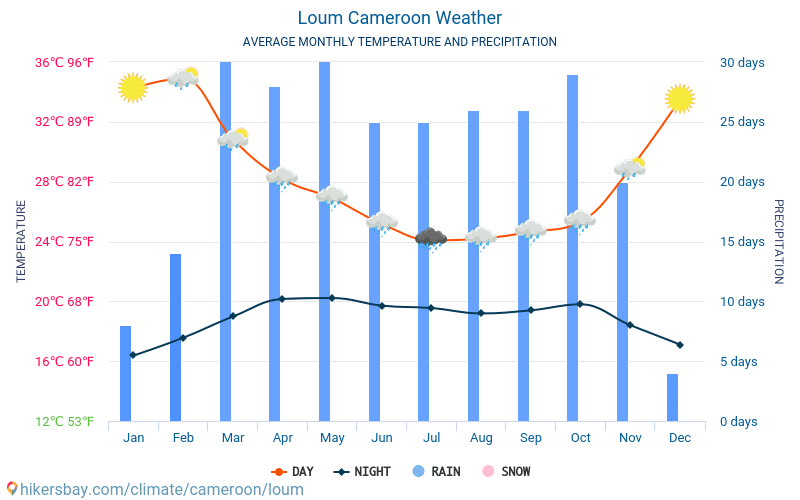 Loum - Gennemsnitlige månedlige temperatur og vejr 2015 - 2024 Gennemsnitstemperatur i Loum gennem årene. Gennemsnitlige vejr i Loum, Cameroun. hikersbay.com