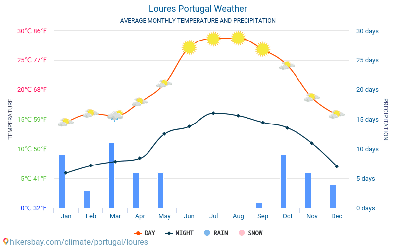 Loures - Météo et températures moyennes mensuelles 2015 - 2024 Température moyenne en Loures au fil des ans. Conditions météorologiques moyennes en Loures, Portugal. hikersbay.com