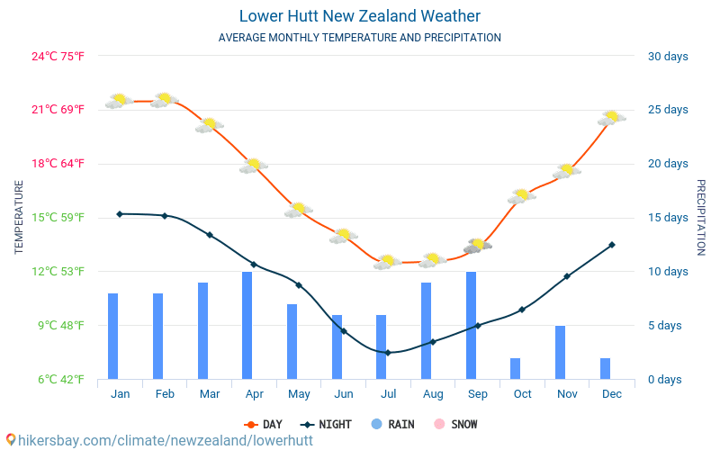 Lower Hutt - สภาพอากาศและอุณหภูมิเฉลี่ยรายเดือน 2015 - 2024 อุณหภูมิเฉลี่ยใน Lower Hutt ปี สภาพอากาศที่เฉลี่ยใน Lower Hutt, ประเทศนิวซีแลนด์ hikersbay.com