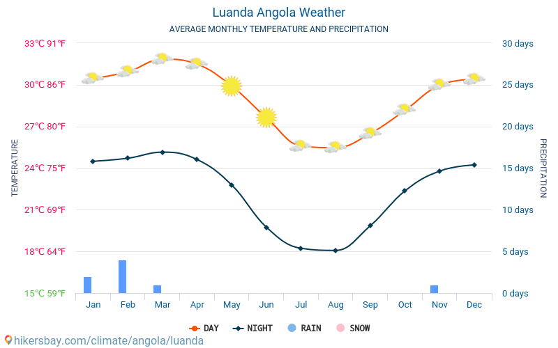 Luanda - Clima y temperaturas medias mensuales 2015 - 2024 Temperatura media en Luanda sobre los años. Tiempo promedio en Luanda, Angola. hikersbay.com