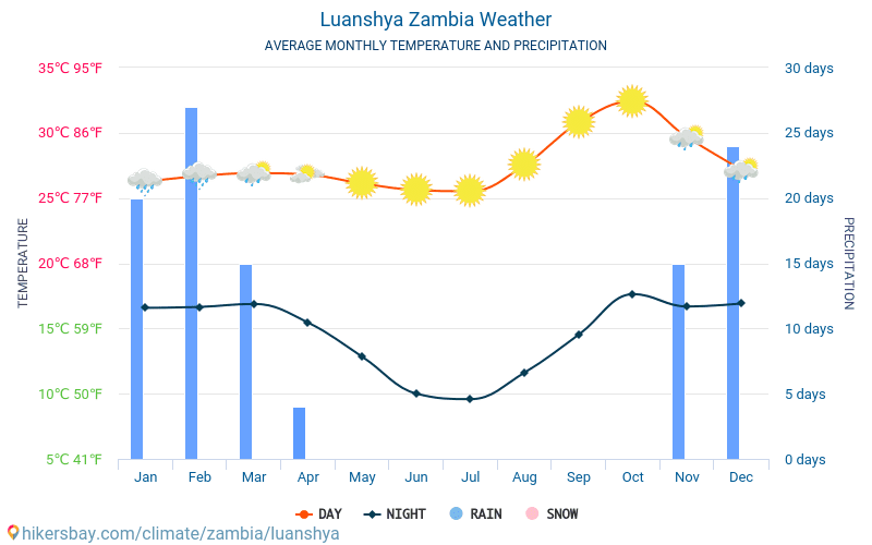 Luanshya - Średnie miesięczne temperatury i pogoda 2015 - 2024 Średnie temperatury w Luanshya w ubiegłych latach. Historyczna średnia pogoda w Luanshya, Zambia. hikersbay.com