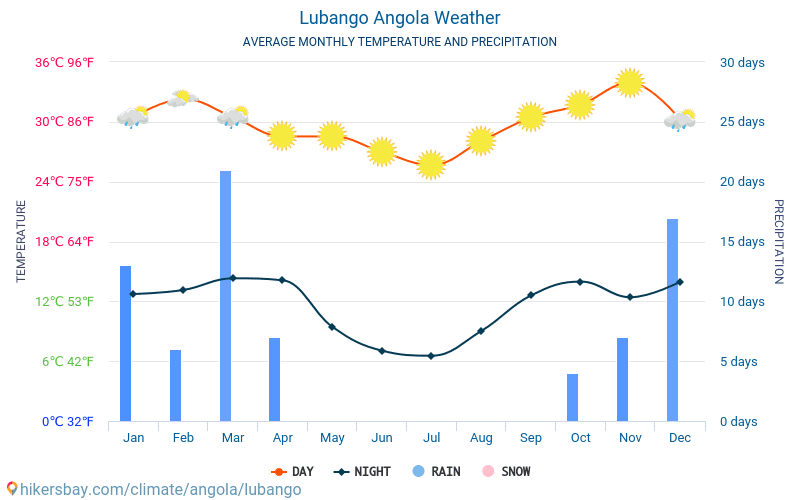 Lubango - Průměrné měsíční teploty a počasí 2015 - 2024 Průměrná teplota v Lubango v letech. Průměrné počasí v Lubango, Angola. hikersbay.com