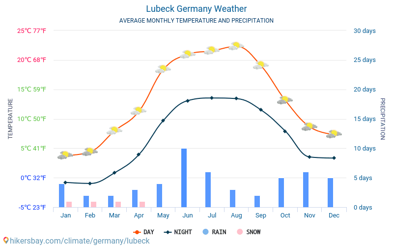 Lubeck - Average Monthly temperatures and weather 2015 - 2024 Average temperature in Lubeck over the years. Average Weather in Lubeck, Germany. hikersbay.com
