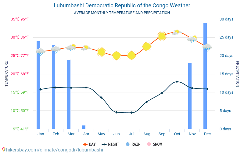 Лубумбаши - Средните месечни температури и времето 2015 - 2024 Средната температура в Лубумбаши през годините. Средно време в Лубумбаши, Демократична република Конго. hikersbay.com