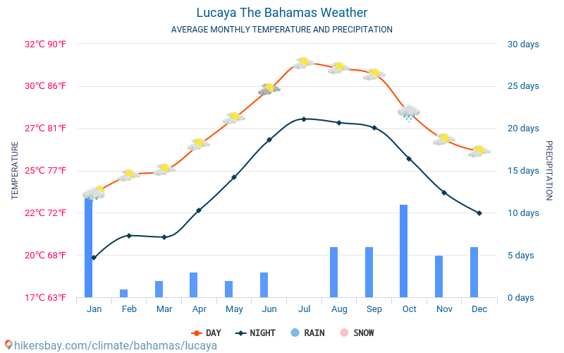 Lucaya - Средните месечни температури и времето 2015 - 2024 Средната температура в Lucaya през годините. Средно време в Lucaya, Бахамски острови. hikersbay.com