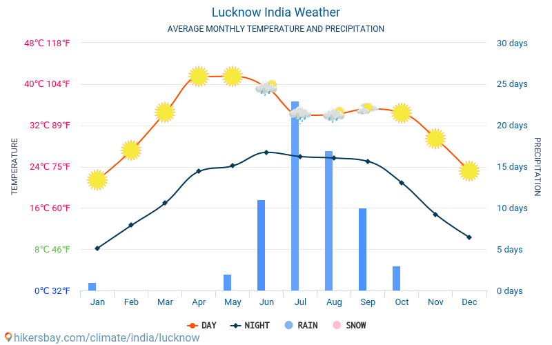 Lucknow - Gjennomsnittlig månedlig temperaturen og været 2015 - 2024 Gjennomsnittstemperaturen i Lucknow gjennom årene. Gjennomsnittlige været i Lucknow, India. hikersbay.com