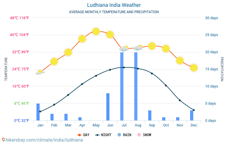 Ludhiana - Gennemsnitlige månedlige temperatur og vejr 2015 - 2024 Gennemsnitstemperatur i Ludhiana gennem årene. Gennemsnitlige vejr i Ludhiana, Indien. hikersbay.com