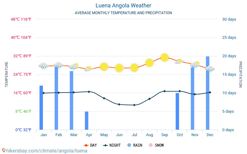 루에나 - 평균 매달 온도 날씨 2015 - 2024 수 년에 걸쳐 루에나 에서 평균 온도입니다. 루에나, 앙골라 의 평균 날씨입니다. hikersbay.com