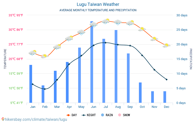 Lugu - Οι μέσες μηνιαίες θερμοκρασίες και καιρικές συνθήκες 2015 - 2024 Μέση θερμοκρασία στο Lugu τα τελευταία χρόνια. Μέση καιρού Lugu, Ταϊβάν. hikersbay.com