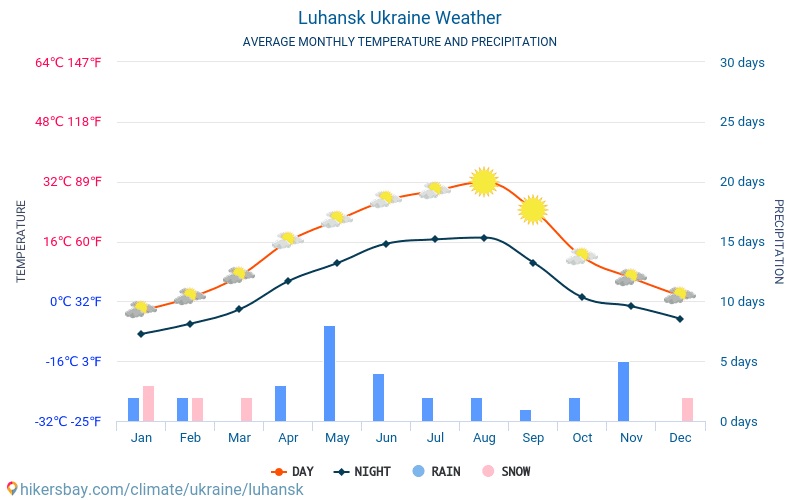 Luhanska - Mēneša vidējā temperatūra un laika 2015 - 2024 Vidējā temperatūra ir Luhanska pa gadiem. Vidējais laika Luhanska, Ukraina. hikersbay.com