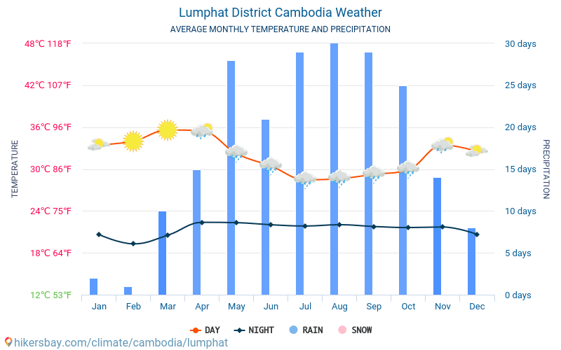 Lumphat District - ממוצעי טמפרטורות חודשיים ומזג אוויר 2015 - 2024 טמפ ממוצעות Lumphat District השנים. מזג האוויר הממוצע ב- Lumphat District, קמבודיה. hikersbay.com