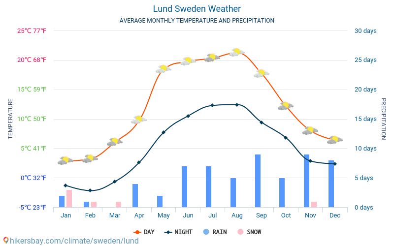 Лунд - Середні щомісячні температури і погода 2015 - 2024 Середня температура в Лунд протягом багатьох років. Середній Погодні в Лунд, Швеція. hikersbay.com