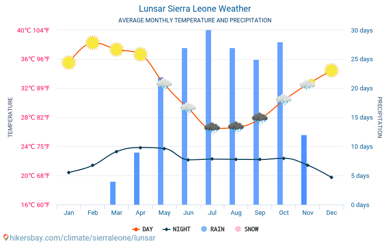 Lunsar - Gennemsnitlige månedlige temperatur og vejr 2015 - 2024 Gennemsnitstemperatur i Lunsar gennem årene. Gennemsnitlige vejr i Lunsar, Sierra Leone. hikersbay.com