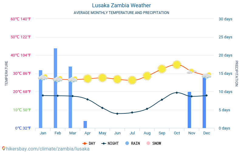 Lusaka - Keskimääräiset kuukausi lämpötilat ja sää 2015 - 2024 Keskilämpötila Lusaka vuoden aikana. Keskimääräinen Sää Lusaka, Sambia. hikersbay.com