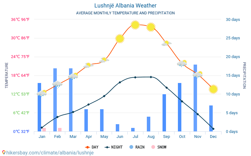 Lushnja - Monatliche Durchschnittstemperaturen und Wetter 2015 - 2024 Durchschnittliche Temperatur im Lushnja im Laufe der Jahre. Durchschnittliche Wetter in Lushnja, Albanien. hikersbay.com