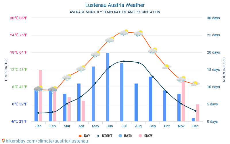 Lustenau - Średnie miesięczne temperatury i pogoda 2015 - 2024 Średnie temperatury w Lustenau w ubiegłych latach. Historyczna średnia pogoda w Lustenau, Austria. hikersbay.com