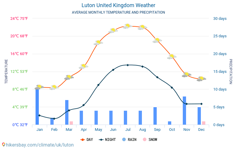 Luton United Kingdom weather 2024 Climate and weather in Luton The