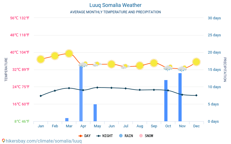 Luuq - Átlagos havi hőmérséklet és időjárás 2015 - 2024 Luuq Átlagos hőmérséklete az évek során. Átlagos Időjárás Luuq, Szomália. hikersbay.com