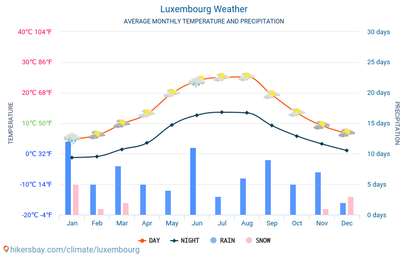 Lussemburgo - Clima e temperature medie mensili 2015 - 2024 Temperatura media in Lussemburgo nel corso degli anni. Tempo medio a Lussemburgo. hikersbay.com