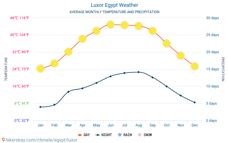 Luxor - Keskimääräiset kuukausi lämpötilat ja sää 2015 - 2024 Keskilämpötila Luxor vuoden aikana. Keskimääräinen Sää Luxor, Egypti. hikersbay.com