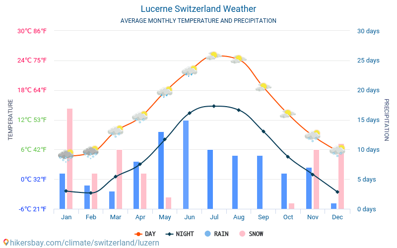 Luzern - Nhiệt độ trung bình hàng tháng và thời tiết 2015 - 2024 Nhiệt độ trung bình ở Luzern trong những năm qua. Thời tiết trung bình ở Luzern, Thụy Sĩ. hikersbay.com