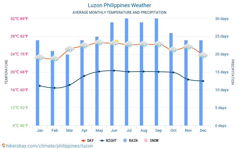 Luzon - Průměrné měsíční teploty a počasí 2015 - 2024 Průměrná teplota v Luzon v letech. Průměrné počasí v Luzon, Filipíny. hikersbay.com