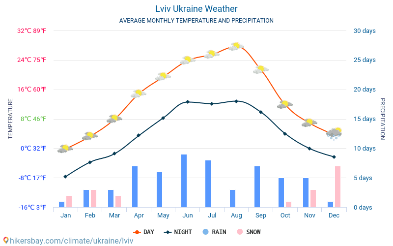 利沃夫 - 平均每月气温和天气 2015 - 2024 平均温度在 利沃夫 多年来。 利沃夫, 乌克兰 中的平均天气。 hikersbay.com