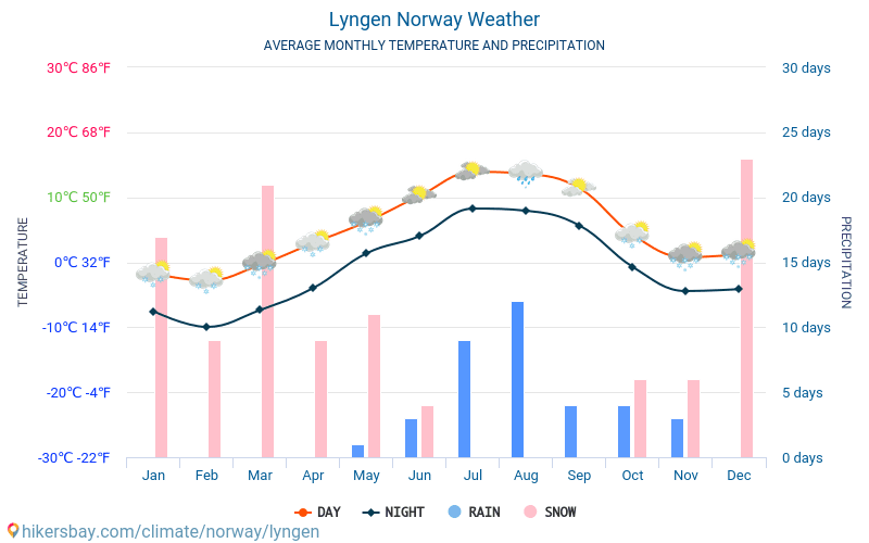 Lyngen - Средните месечни температури и времето 2015 - 2024 Средната температура в Lyngen през годините. Средно време в Lyngen, Норвегия. hikersbay.com