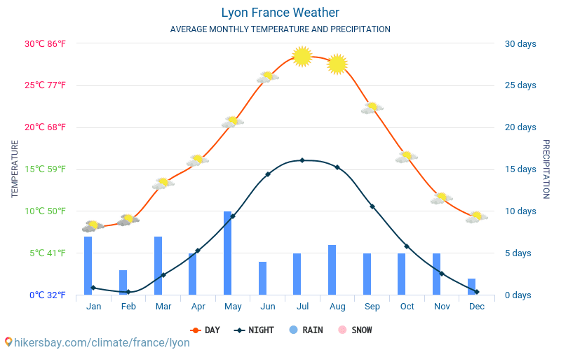 ल्यों - औसत मासिक तापमान और मौसम 2015 - 2024 वर्षों से ल्यों में औसत तापमान । ल्यों, फ़्रान्स में औसत मौसम । hikersbay.com