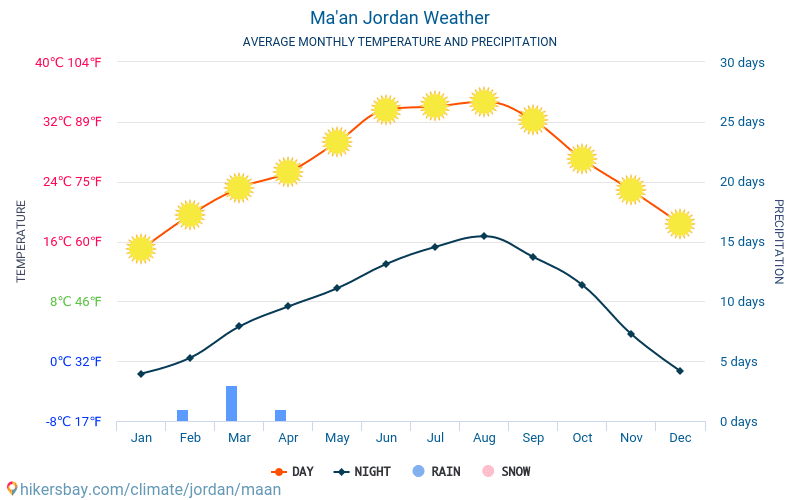 Ma'an - Gemiddelde maandelijkse temperaturen en weer 2015 - 2024 Gemiddelde temperatuur in de Ma'an door de jaren heen. Het gemiddelde weer in Ma'an, Jordanië. hikersbay.com