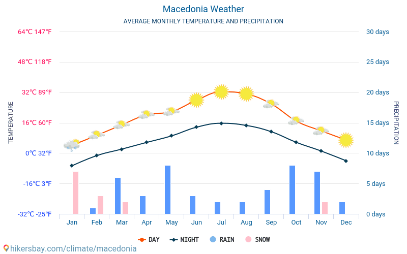 Македонія - Середні щомісячні температури і погода 2015 - 2024 Середня температура в Македонія протягом багатьох років. Середній Погодні в Македонія. hikersbay.com