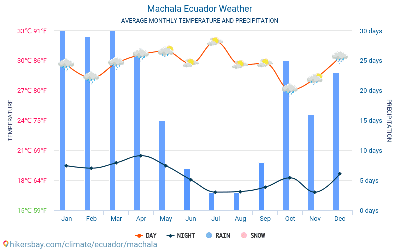 Machala - Clima e temperaturas médias mensais 2015 - 2024 Temperatura média em Machala ao longo dos anos. Tempo médio em Machala, Equador. hikersbay.com