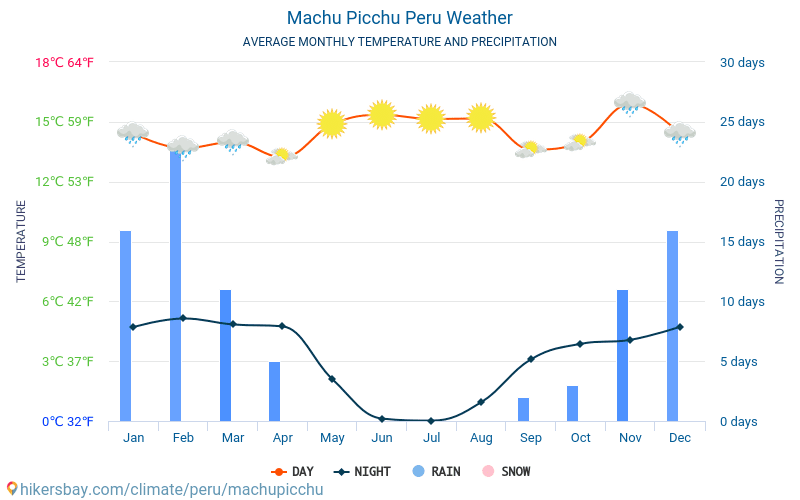 Machu Picchu - Genomsnittliga månatliga temperaturer och väder 2015 - 2024 Medeltemperaturen i Machu Picchu under åren. Genomsnittliga vädret i Machu Picchu, Peru. hikersbay.com