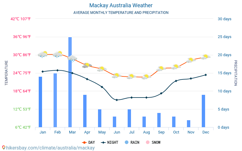 Mackay - Suhu rata-rata bulanan dan cuaca 2015 - 2024 Suhu rata-rata di Mackay selama bertahun-tahun. Cuaca rata-rata di Mackay, Australia. hikersbay.com