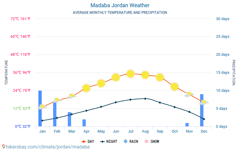 Madaba - Gemiddelde maandelijkse temperaturen en weer 2015 - 2024 Gemiddelde temperatuur in de Madaba door de jaren heen. Het gemiddelde weer in Madaba, Jordanië. hikersbay.com