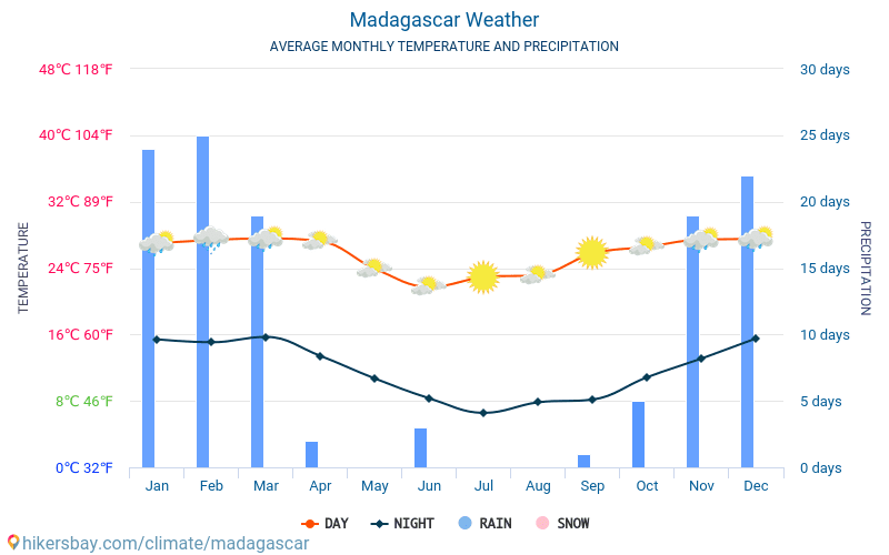 Madagaskar - Średnie miesięczne temperatury i pogoda 2015 - 2024 Średnie temperatury na Madagaskarze w ubiegłych latach. Historyczna średnia pogoda na Madagaskarze. hikersbay.com