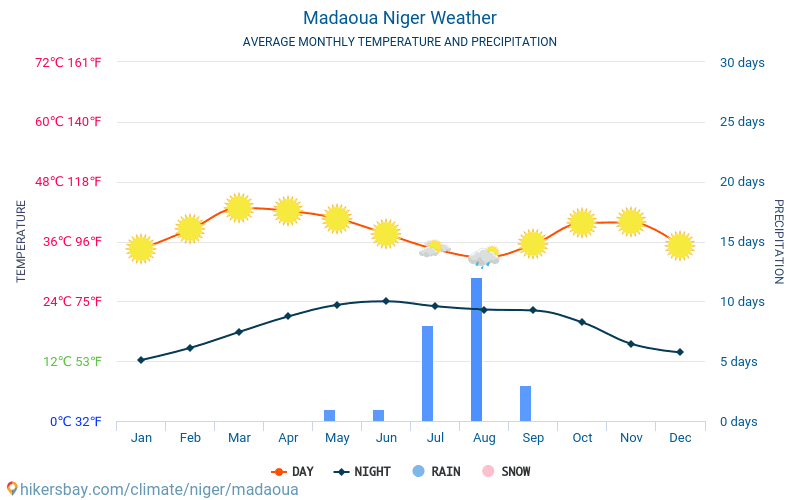 Madaoua - Średnie miesięczne temperatury i pogoda 2015 - 2024 Średnie temperatury w Madaoua w ubiegłych latach. Historyczna średnia pogoda w Madaoua, Niger. hikersbay.com