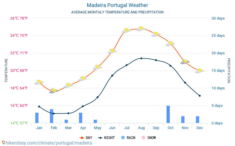ماديرا - متوسط درجات الحرارة الشهرية والطقس 2015 - 2024 يبلغ متوسط درجة الحرارة في ماديرا على مر السنين. متوسط حالة الطقس في ماديرا, البرتغال. hikersbay.com