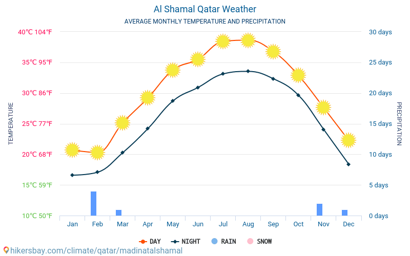 Ash Shamal - Météo et températures moyennes mensuelles 2015 - 2024 Température moyenne en Ash Shamal au fil des ans. Conditions météorologiques moyennes en Ash Shamal, Qatar. hikersbay.com