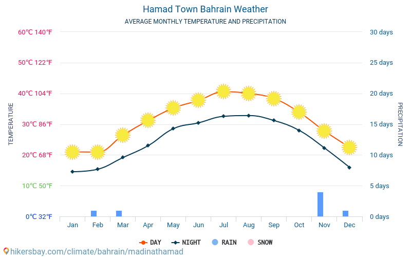 Ḩamad Madīnat - Gennemsnitlige månedlige temperatur og vejr 2015 - 2024 Gennemsnitstemperatur i Ḩamad Madīnat gennem årene. Gennemsnitlige vejr i Ḩamad Madīnat, Bahrain. hikersbay.com