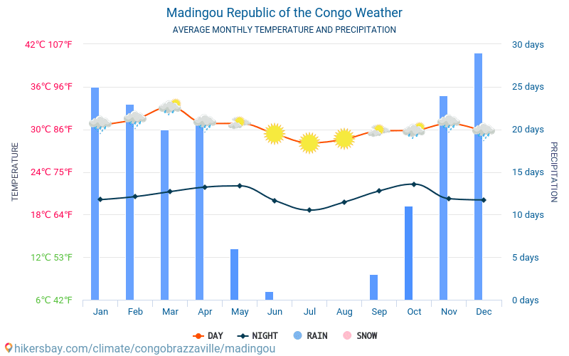 Madingou - Gemiddelde maandelijkse temperaturen en weer 2015 - 2024 Gemiddelde temperatuur in de Madingou door de jaren heen. Het gemiddelde weer in Madingou, Congo. hikersbay.com