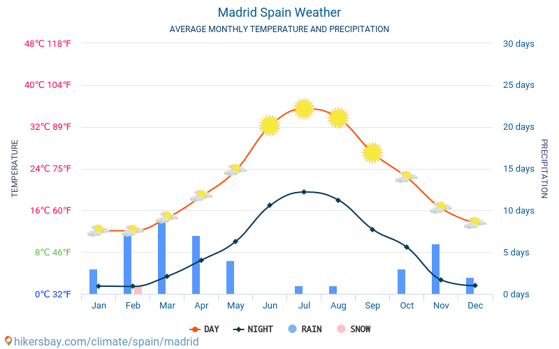 Madrid - Clima y temperaturas medias mensuales 2015 - 2022 Temperatura media en Madrid sobre los años. Tiempo promedio en Madrid, España. hikersbay.com