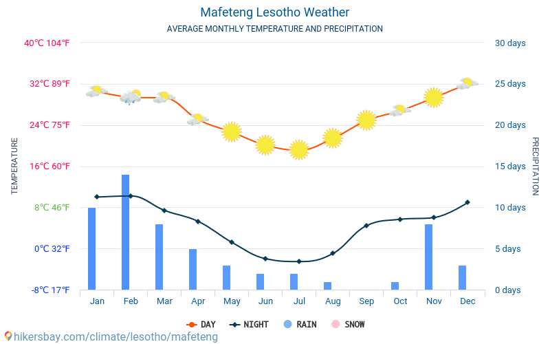 Mafeteng - Gemiddelde maandelijkse temperaturen en weer 2015 - 2024 Gemiddelde temperatuur in de Mafeteng door de jaren heen. Het gemiddelde weer in Mafeteng, Lesotho. hikersbay.com