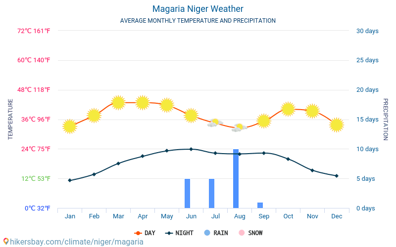 Magaria - Temperaturi medii lunare şi vreme 2015 - 2024 Temperatura medie în Magaria ani. Meteo medii în Magaria, Niger. hikersbay.com
