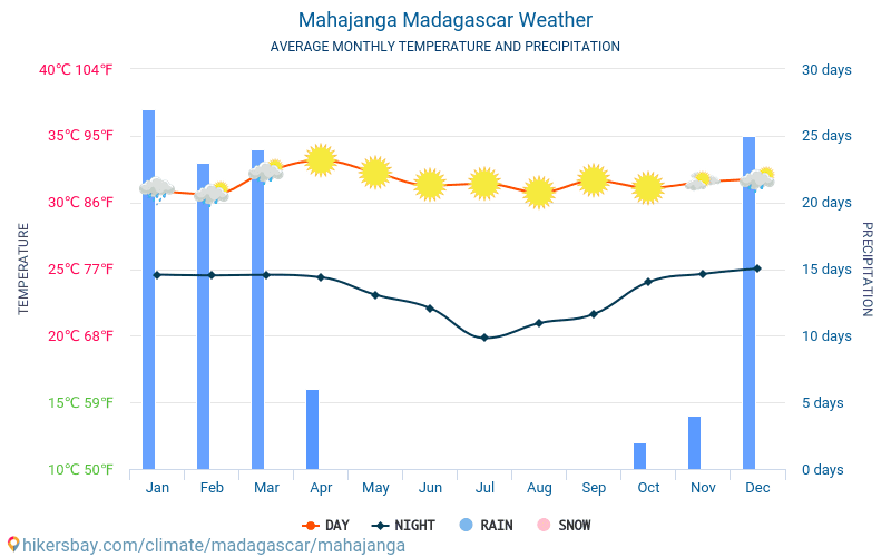 Mahajanga - Average Monthly temperatures and weather 2015 - 2024 Average temperature in Mahajanga over the years. Average Weather in Mahajanga, Madagascar. hikersbay.com