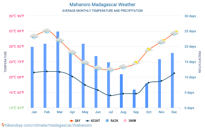 Mahanoro - 毎月の平均気温と天気 2015 - 2024 長年にわたり Mahanoro の平均気温。 Mahanoro, マダガスカル の平均天気予報。 hikersbay.com